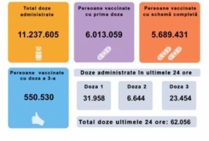 62.056 de persoane au fost imunizate anti Covid în ultimele 24 de ore în România, jumătate cu prima doză de vaccin