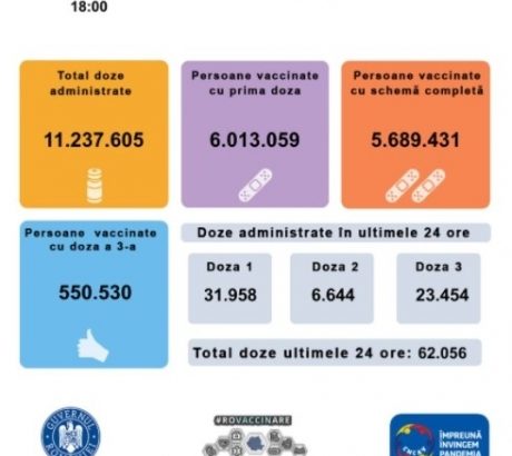 62.056-de-persoane-au-fost-imunizate-anti-covid-in-ultimele-24-de-ore-in-romania,-jumatate-cu-prima-doza-de-vaccin