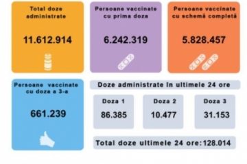 Record la vaccinare anti Covid: 86.385 de persoane au fost imunizate cu prima doză în ultimele 24 de ore