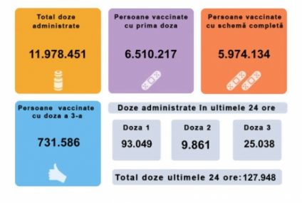 CNCAV: 127.948 de persoane au fost vaccinate împotriva COVID-19 în ultimele 24 de ore