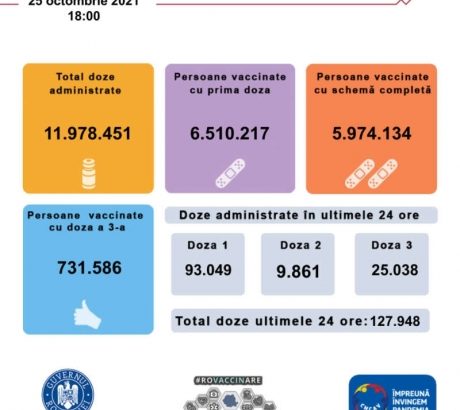 cncav:-127.948-de-persoane-au-fost-vaccinate-impotriva-covid-19-in-ultimele-24-de-ore