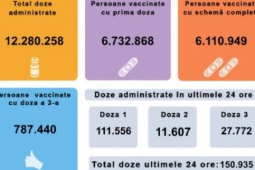 Record de imunizări: 150.935 de persoane vaccinate împotriva COVID în 24 de ore, dintre care 111.556 cu prima doză