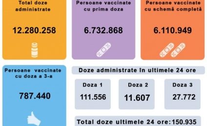 Record de imunizări: 150.935 de persoane vaccinate împotriva COVID în 24 de ore, dintre care 111.556 cu prima doză