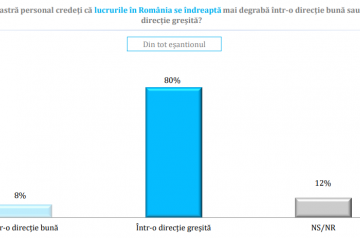 Avangarde – Barometrul Opiniei Publice | 80% dintre cei chestionați cred că România se îndreaptă într-o direcție greșită