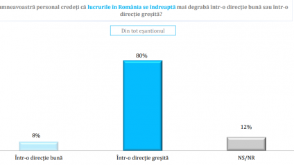 Avangarde – Barometrul Opiniei Publice | 80% dintre cei chestionați cred că România se îndreaptă într-o direcție greșită