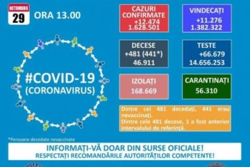 BILANȚ COVID Sunt  12.474 cazuri noi de infectare şi 480 de decese în ultimele 24 de ore. La ATI sunt internate 1.875 de persoane