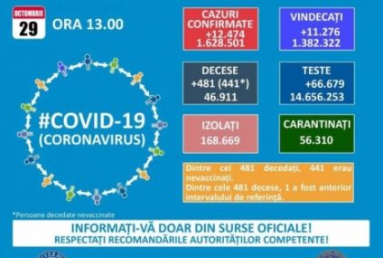 BILANȚ COVID Sunt  12.474 cazuri noi de infectare şi 480 de decese în ultimele 24 de ore. La ATI sunt internate 1.875 de persoane