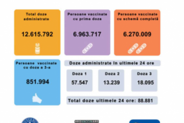 88.881 de persoane vaccinate împotriva coronavirusului, în ultimele 24 de ore, în România