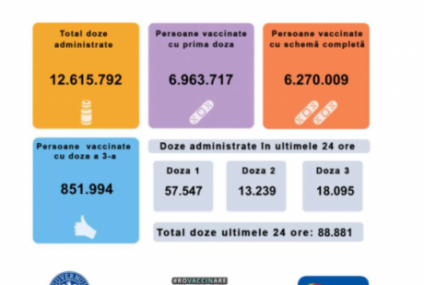 88.881 de persoane vaccinate împotriva coronavirusului, în ultimele 24 de ore, în România