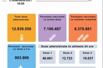 Peste 78 de mii de persoane au fost imunizate anti Covid în ultimele 24 de ore. Până acum, au primit prima doză de vaccin peste 7 milioane de români