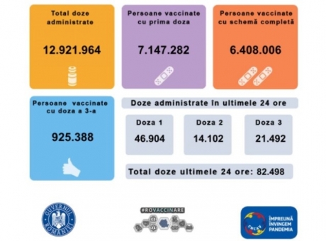 82.498-de-persoane-au-fost-vaccinate-anti-covid-in-ultimele-24-de-ore,-mai-mult-de-jumatate-dintre-acestea,-cu-prima-doza