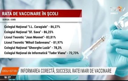 Școlile afișează rata de vaccinare din rândul angajaților. La nivel național, peste 60% s-au vaccinat anti Covid