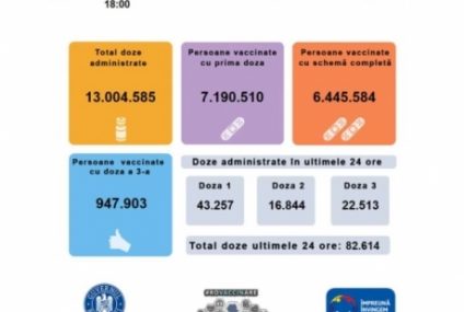 Peste 82 de mii de persoane au fost vaccinate anti Covid în ultimele 24 de ore cu cele patru tipuri de seruri disponibile