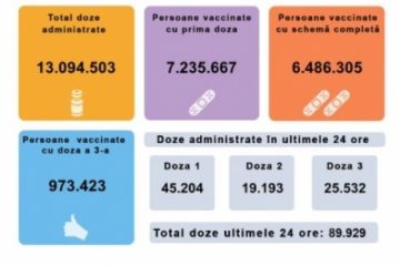 Aproape 90 de mii de persoane au fost vaccinate anti Covid în ultimele 24 de ore