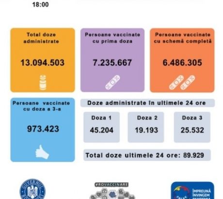 aproape-90-de-mii-de-persoane-au-fost-vaccinate-anti-covid-in-ultimele-24-de-ore