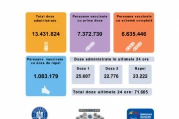 Aproape 72 de mii de persoane au fost vaccinate anti Covid în ultimele 24 de ore