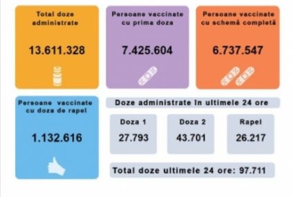 Aproape 98 de mii de persoane au fost vaccinate anti Covid în ultimele 24 de ore