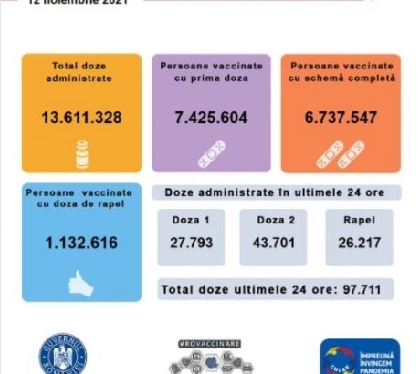 aproape-98-de-mii-de-persoane-au-fost-vaccinate-anti-covid-in-ultimele-24-de-ore