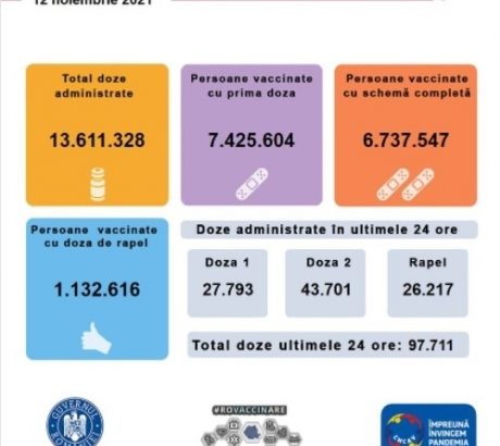 aproape-98-de-mii-de-persoane-au-fost-vaccinate-anti-covid-in-ultimele-24-de-ore