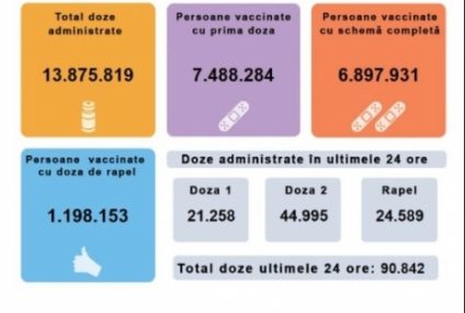 90.842 persoane au fost vaccinate anti Covid în ultimele 24 de ore, cele mai multe cu doza a doua