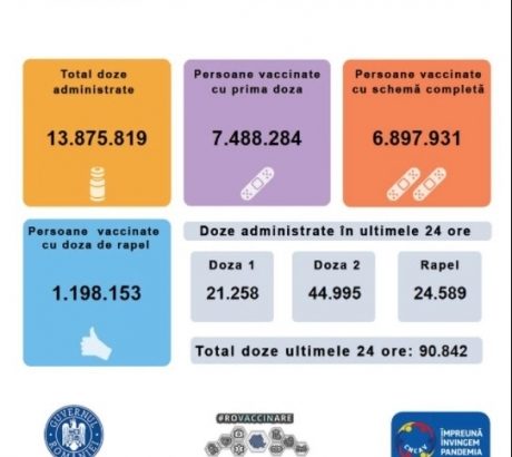 90.842-persoane-au-fost-vaccinate-anti-covid-in-ultimele-24-de-ore,-cele-mai-multe-cu-doza-a-doua