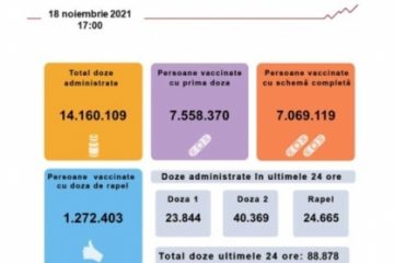 Aproape 89 de mii de persoane au fost vaccinate anti Covid în ultimele 24 de ore, cele mai multe cu doza a doua
