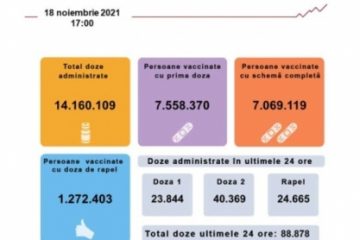 Aproape 89 de mii de persoane au fost vaccinate anti Covid în ultimele 24 de ore, cele mai multe cu doza a doua