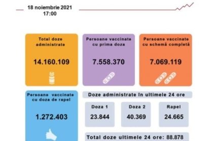 Aproape 89 de mii de persoane au fost vaccinate anti Covid în ultimele 24 de ore, cele mai multe cu doza a doua