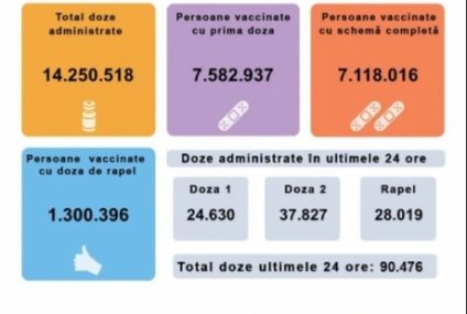 Peste 90 de mii de persoane au fost vaccinate anti Covid în ultimele 24 de ore cu seruri Pfizer, Moderna, AstraZeneca şi Johnson & Johnson