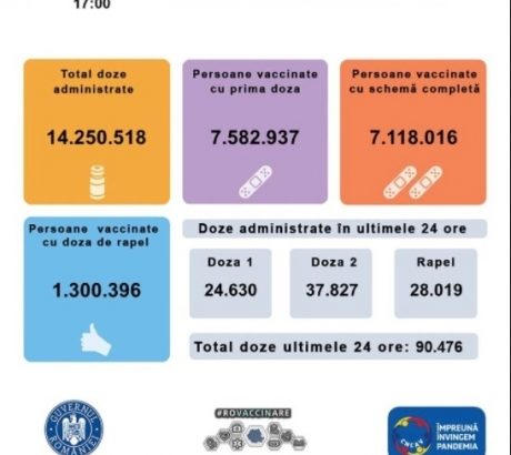 peste-90-de-mii-de-persoane-au-fost-vaccinate-anti-covid-in-ultimele-24-de-ore-cu-seruri-pfizer,-moderna,-astrazeneca-si-johnson-&-johnson