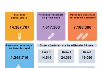 Peste 57 de mii de persoane au fost vaccinate împotriva COVID în ultimele 24 de ore. Peste 14 mii au primit prima doză