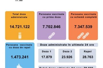 70.568 de persoane au fost vaccinate împotriva COVID-19 în ultimele 24 de ore. Sub 18 mii au primit prima doză
