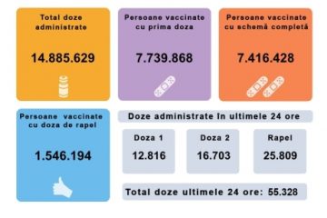 Vaccinarea anti-Covid România: 55.000 de români vaccinați în ultimele 24 de ore, 12.800 dintre ei cu prima doză