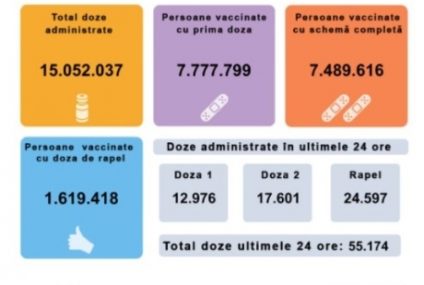 55.174 de persoane au fost vaccinate anti Covid în ultimele 24 de ore