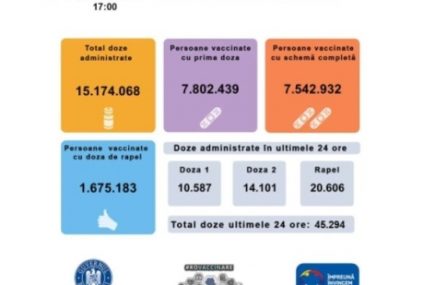 45.294 de persoane au fost vaccinate anti Covid în ultimele 24 de ore, cele mai multe cu doza a treia