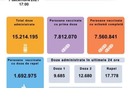 Sub 10 mii de vaccinări cu prima doză în ultimele 24 de ore. Cele mai multe solicitări, pentru doza booster