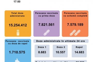 Sub 9 mii de persoane au fost vaccinate cu prima doză în ultimele 24 de ore