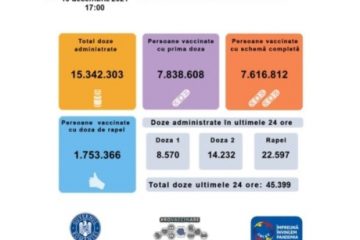 22.597 de persoane au primit a treia doză de vaccin anti Covid din 45.399 de vaccinați, în ultimele 24 de ore