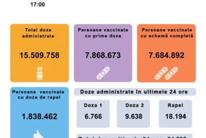 Sub 7 mii de persoane vaccinate cu prima doză anti-COVID în ultimele 24 de ore, în România