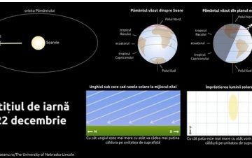 Începe iarna astronomică. Solstiţiul de iarnă din 21 decembrie aduce cea mai scurtă zi din an