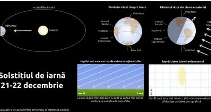 Începe iarna astronomică. Solstiţiul de iarnă din 21 decembrie aduce cea mai scurtă zi din an