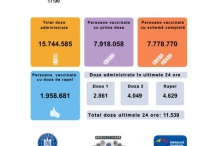 11.539 de persoane au fost vaccinate anti Covid în ultimele 24 de ore, cele mai multe cu doza a doua și a treia