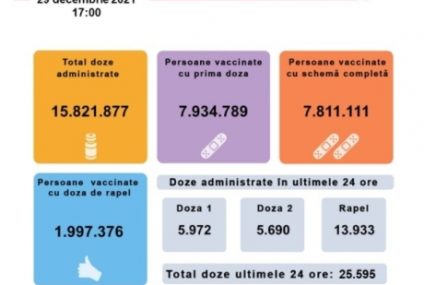 Peste 25 de mii de persoane au fost vaccinate anti Covid în ultimele 24 de ore, cele mai multe cu doza booster