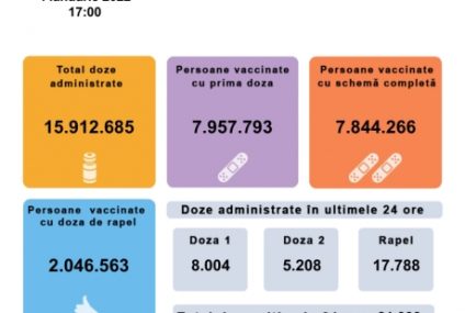 Puțin peste 8 mii de persoane au primit prima doză de vaccin împotriva coronavirusului, în ultimele 24 de ore, în România