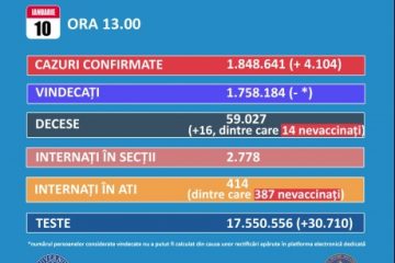 Bilanţ COVID-19 România | 4.104 cazuri noi şi 16 decese în ultimele 24 de ore