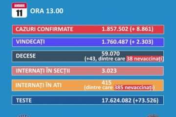Bilanţ COVID-19 România | Număr dublu de infectări față de ieri: 8.861 de noi infectări și 43 de decese în ultimele 24 de ore