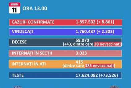 Bilanţ COVID-19 România | Număr dublu de infectări față de ieri: 8.861 de noi infectări și 43 de decese în ultimele 24 de ore
