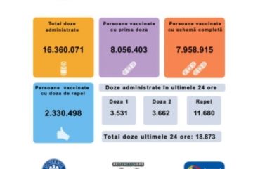 Aproape 19 mii de persoane au fost vaccinate anti Covid, în ultimele 24 de ore, în România, cele mai multe cu a treia doză