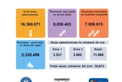 Aproape 19 mii de persoane au fost vaccinate anti Covid, în ultimele 24 de ore, în România, cele mai multe cu a treia doză