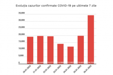 Record absolut al infectărilor cu Sars-Cov-2 de la începutul pandemiei: 34.255 cazuri. Au fost raporate 94 de decese în ultimele 24 de ore